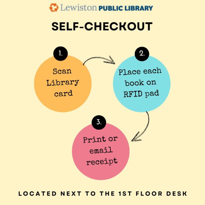 Graphic with instructions on how to use the self-checkout station. Three colored circles with numbers above them read "1. Scan Library card, 2. Place each book on RFID pad, 3. Print or email receipt." At the bottom, it reads "Located next to the 1st floor desk."